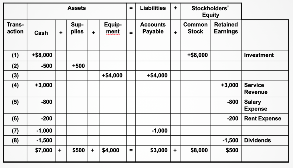 Accounting In Tabular Form