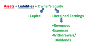 Introduction to Hospitality Accounting – HRMA2340