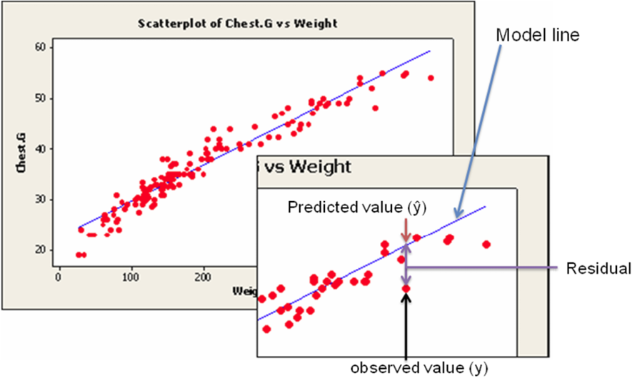 Regression models. Regression Analysis. Scatterplot. Regression model. Simple Linear regression.