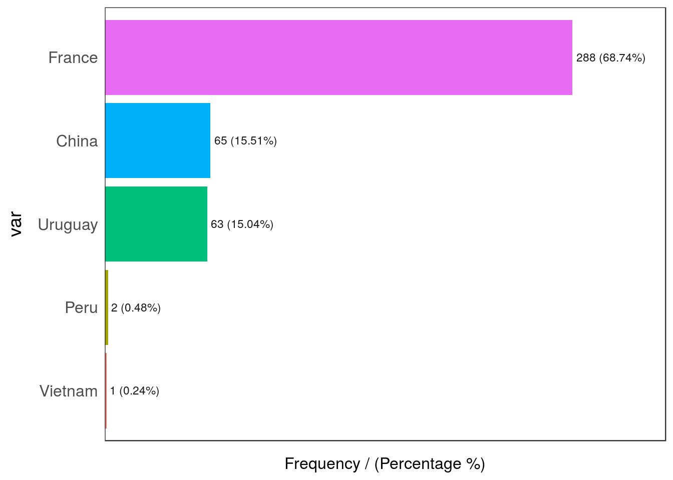 Categorical variable with outliers