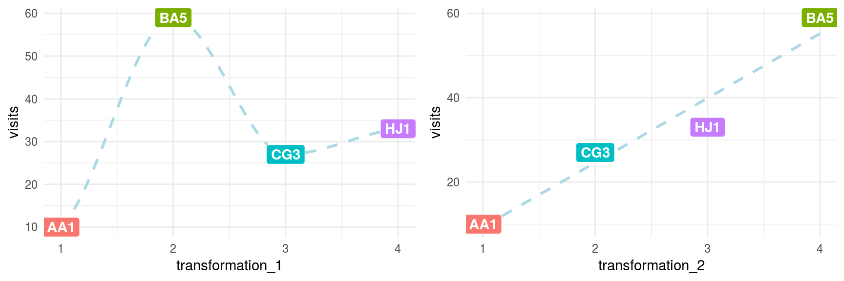 Data transformations comparison