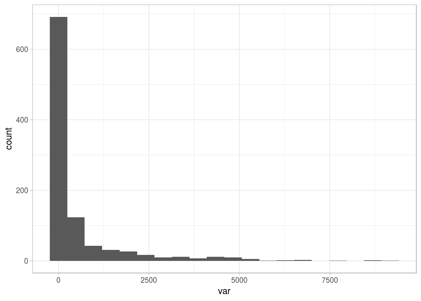 Sample distribution with long tail