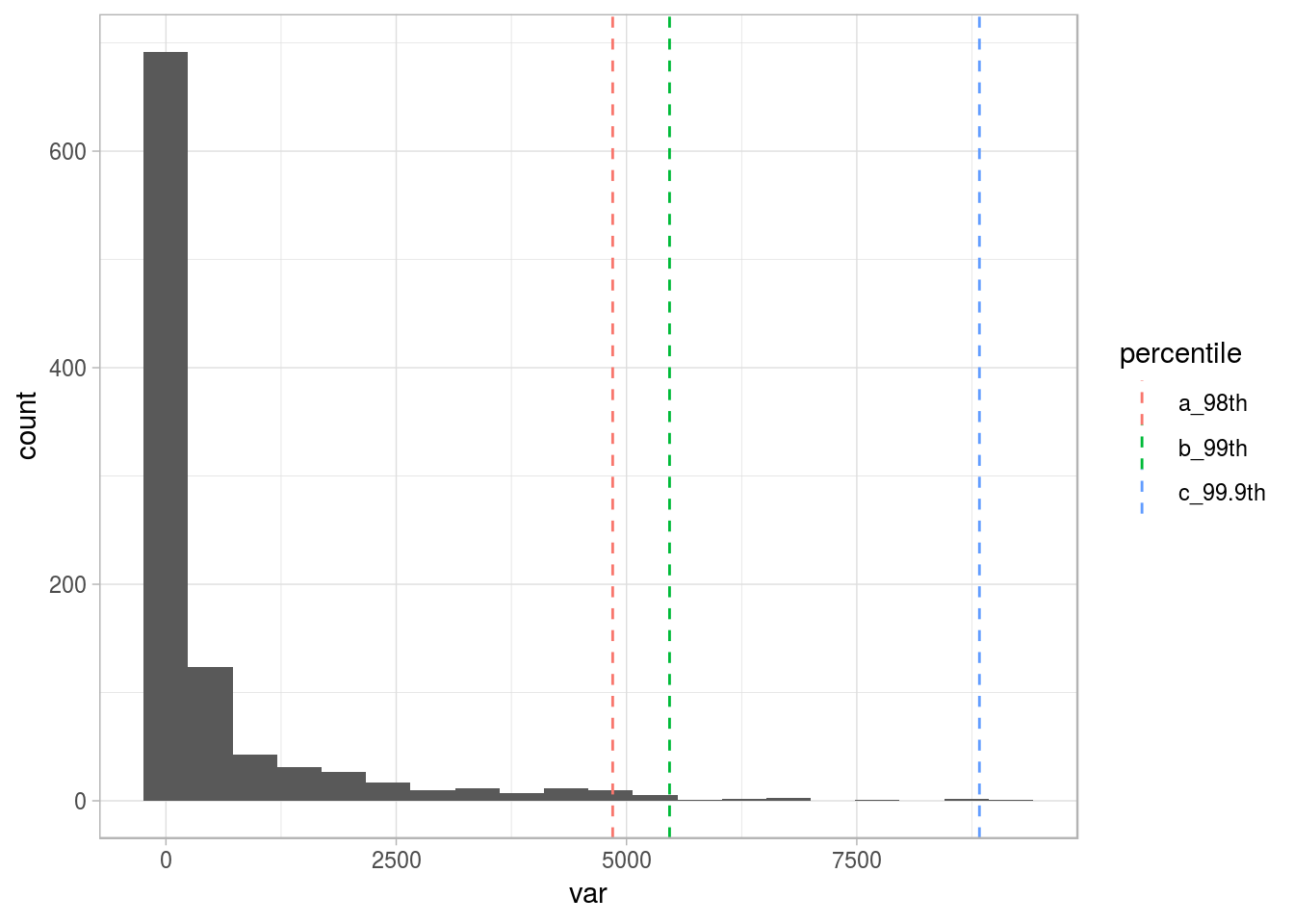 Different thresholds for outliers