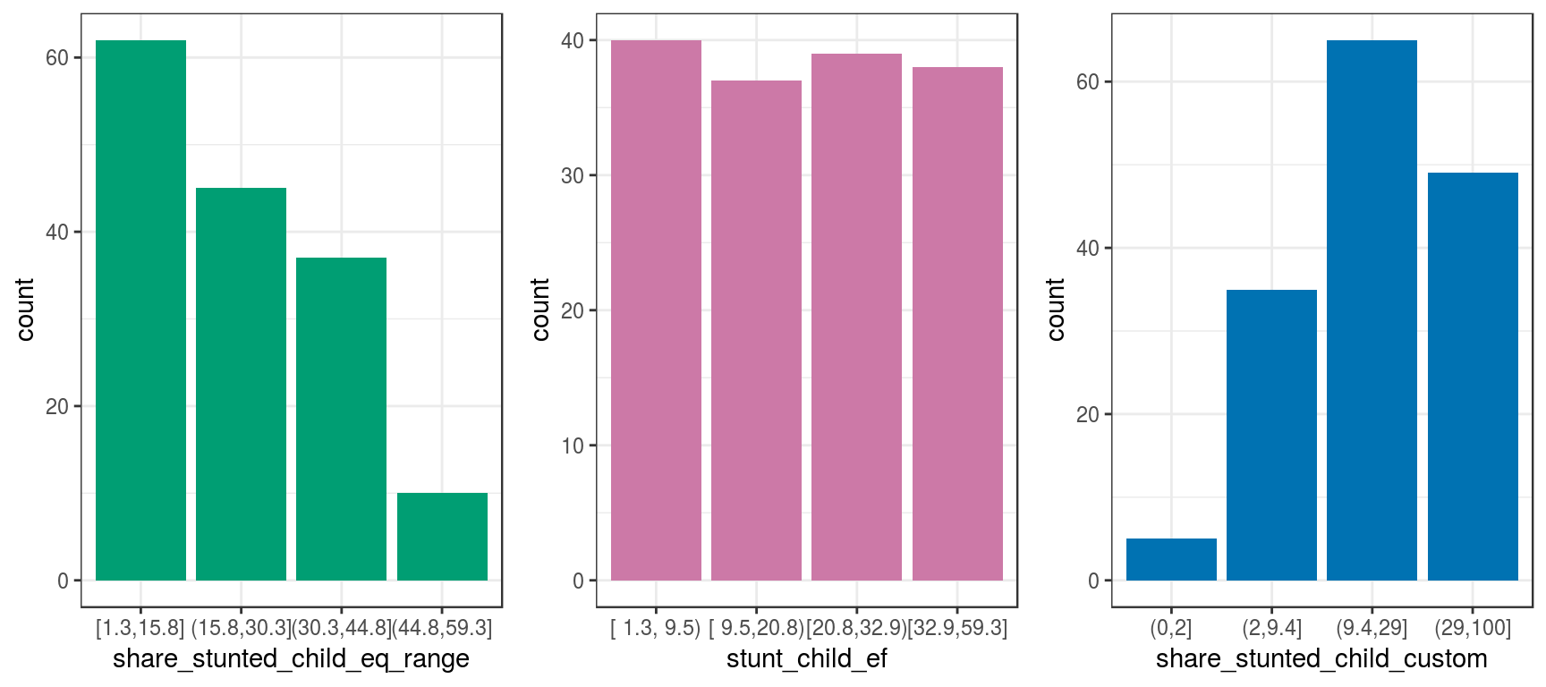 Same data, different visualizations