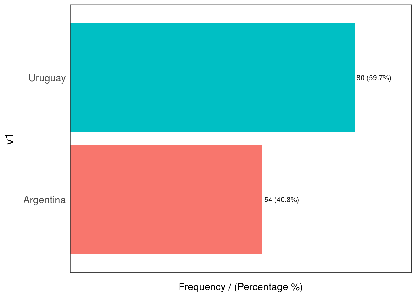 Outliers by dimensionality