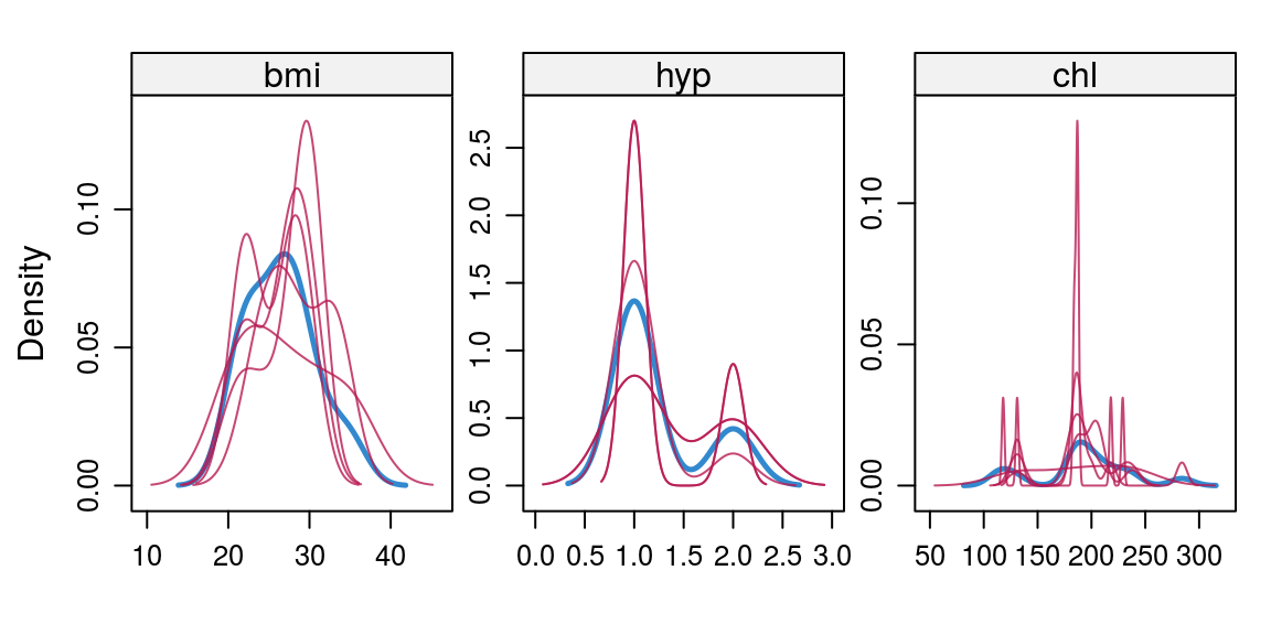 Analyzing missing values results using MICE