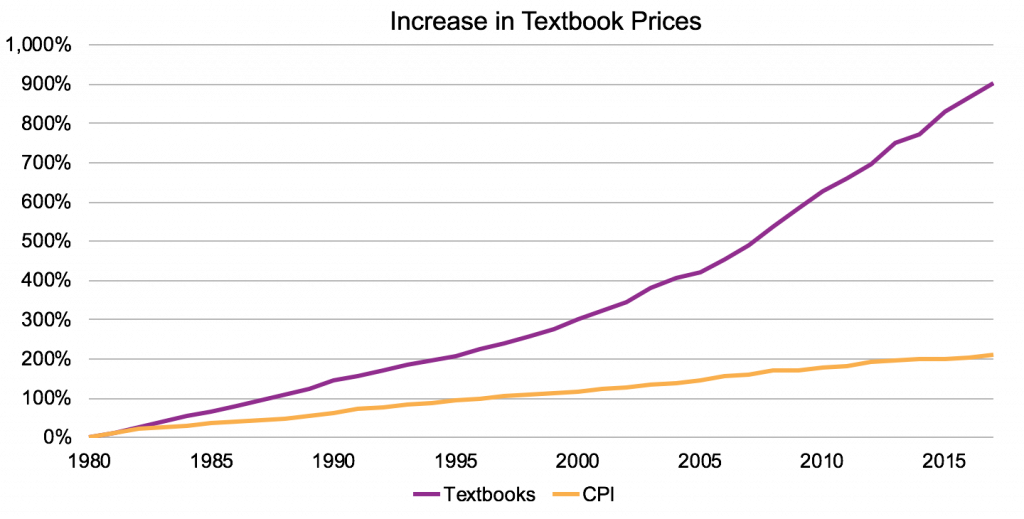 A line graph is displayed with two lines. The first, labelled "CPI" increases from 0% to just over 200% over 35 years. The second line, labelled "textbooks," rises from 0% to 900% over the same time period.