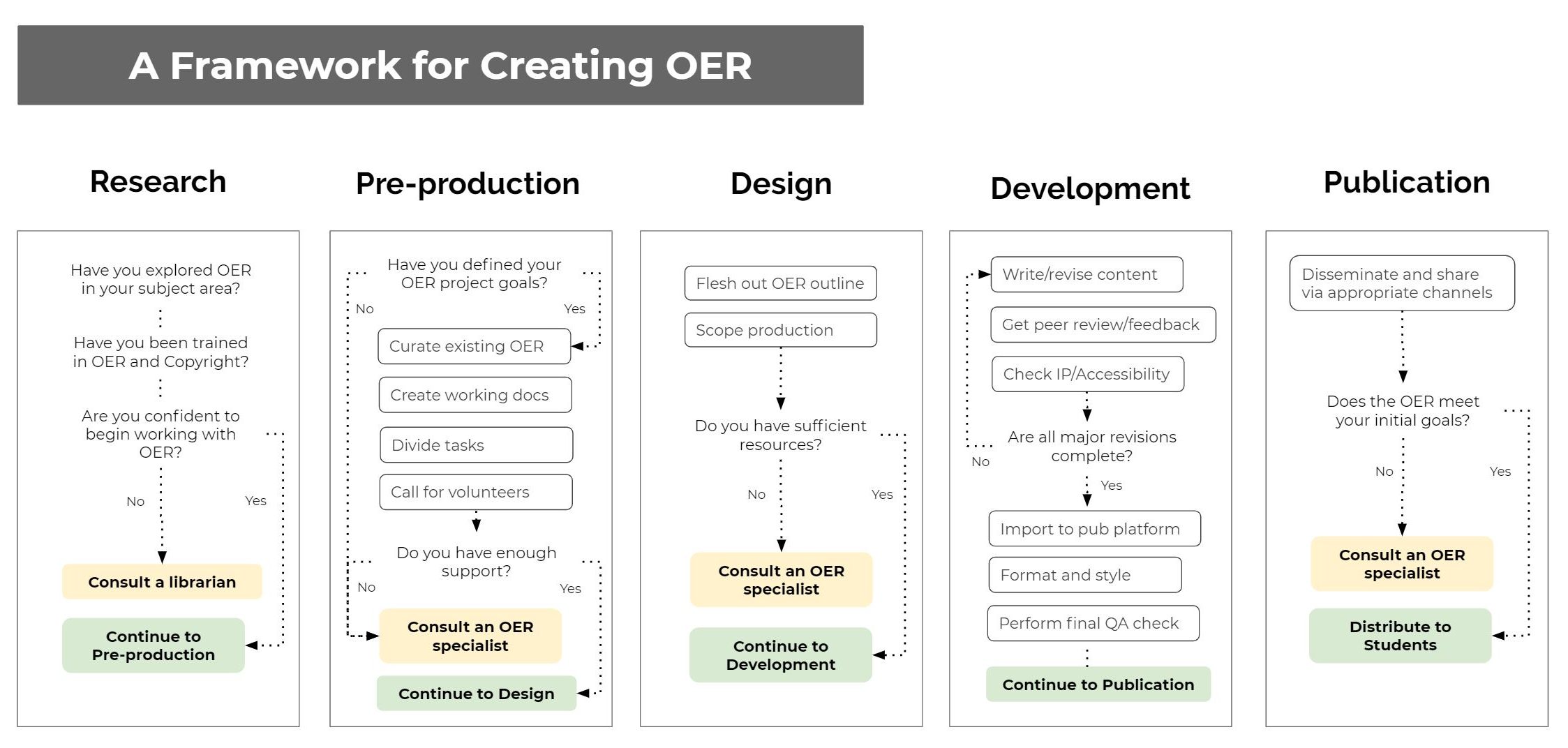 Screenshot of a framework for creating OER. Shows five phases: research, pre-production, design, development, and publication.