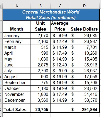 Worksheet with centered title, entries for columns titled Month, Unit Sales, Average Price, and Sales Dollars. Total sales calculated in bottom row. 