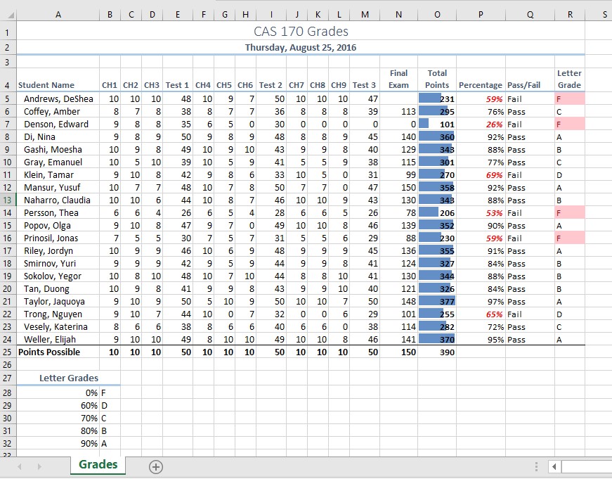 CH3 Data.xlsx is gradebook worksheet. Range A1:R1 merged into one cell title "CAS 170 Grades". Range A2:R2 also merged into one cell. Student Names in Column A5:24 (18 students) titled "Student Name" (bold, A4). Columns B4:R4 titled successively B4-D4 CH1, CH2, CH3, E4 Test 1, F4:H4 CH4, CH5, CH6, I4 Test 2, J4:L4 CH7, CH8, CH9, M4 Test 3, N4 Final Exam, O4 Total Points, P4 Percentage, Q4 Pass/Fail, and R4 Letter Grade (all bold, underline) Chapters and Test score entered for every student through Final Exam, bold underline after final student in Row 24. A25 Points Possible (bold). A27 "Letter Grades" and A:28-32 show percent range successively 0,60,70,80,90%. B:28-32 letter grade scale successively F,D,C,B,A.