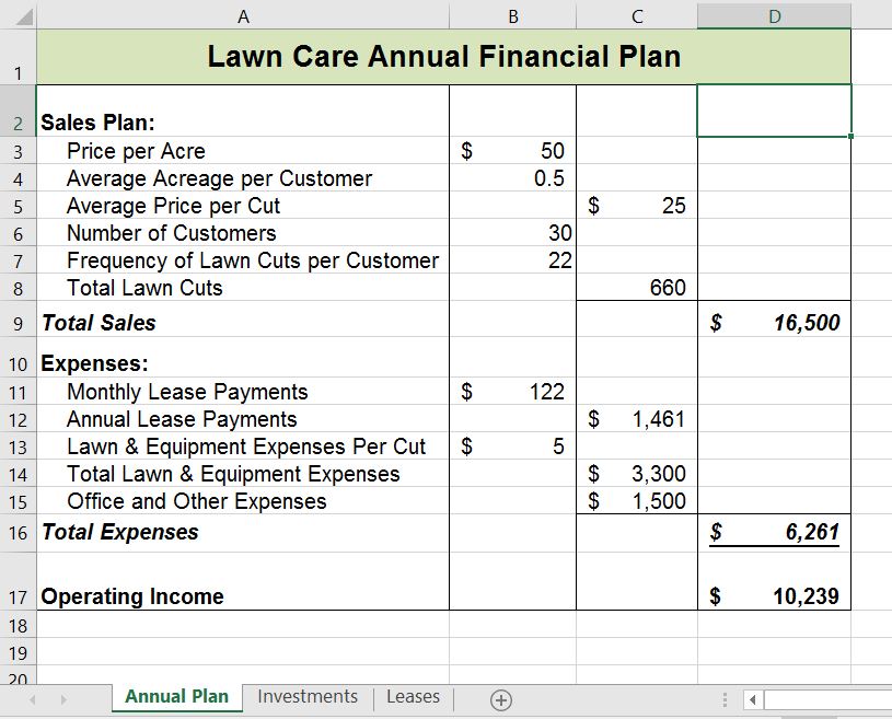Annual Plan worksheet: A1:D1 range merged as one cell for Title: Lawn Care Annual Financial Plan. A2 title Sales Plan(bold): A3 Price per Acre ($ 50 in cell B3), A4 Average Acreage per customer (0.5 in cell B4), A5 Average Price per cut ($ 25 in cell C5), A6 Number of Customers (30 in cell B6), A7 Frequency of Lawn Cuts per customer (22 in cell B7), A8 Total Lawn Cuts (660 in cell C8), A9 Total Sales (bold) ($ 16,500 in cell D9). A10 Expenses (bold), A11 Monthly Lease Payments ($ 122 in cell B11), A12 Annual Lease Payments ($ 1,461 in cell C12), A13 Lawn & Equipment Expenses Per Cut ($ 5 IN CELL B13), A14 Total Lawn & Equipment Expenses ($ 3,300 in cell C14), A15 Office & Other Expenses ($ 1,500 in cell C15), A16 Total Expenses (bold) ($ 6,261 in cell D16, bold). A17 Operating Income (bold), ($10,239 in cell D17).