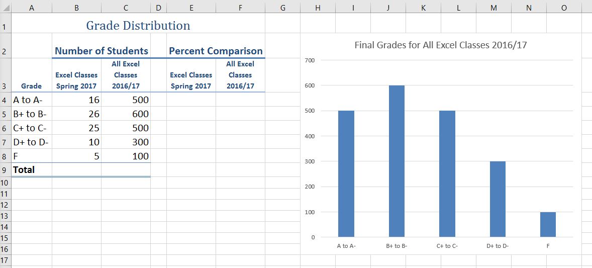 Grade Distribution worksheet with Final Grades column line chart. Y axis has number of students value, and X axis has grade range.