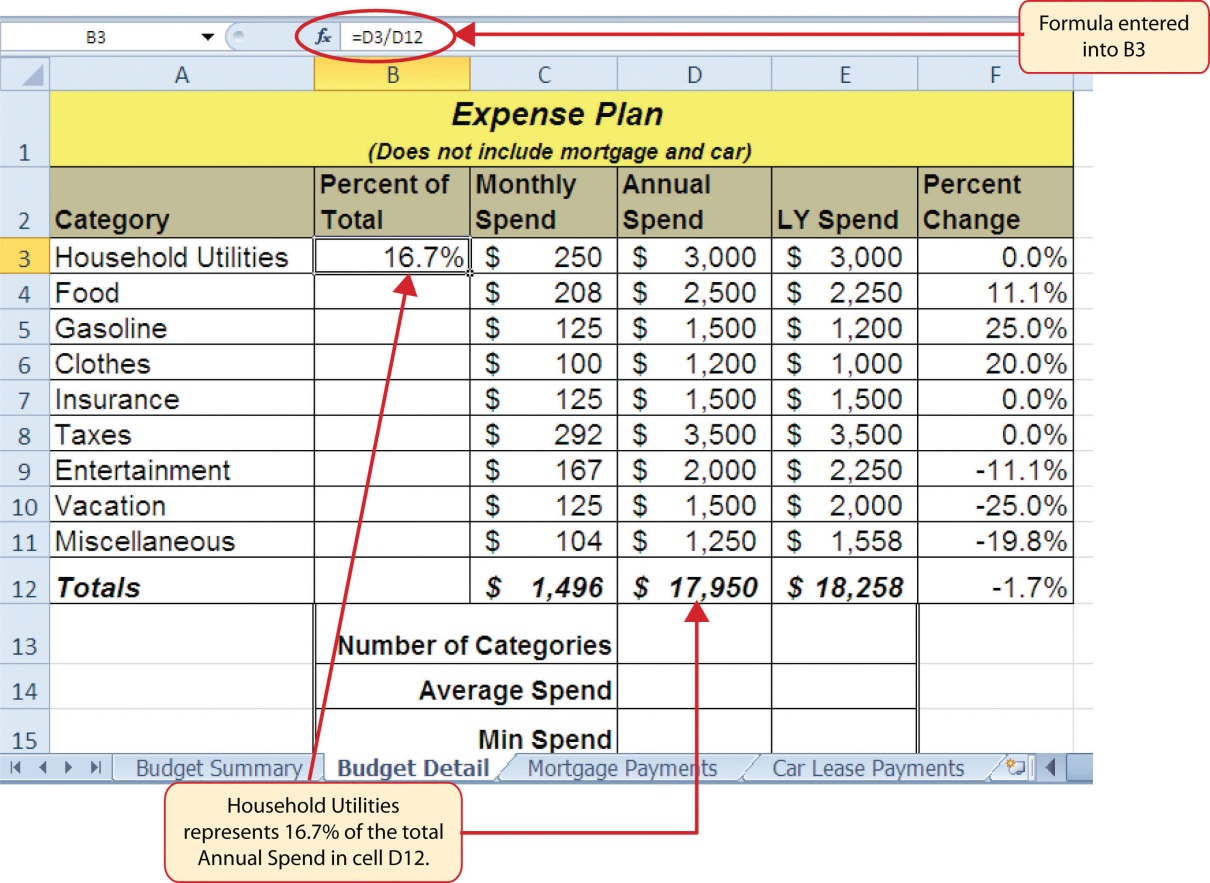 Household Utilities represents 16.7% of total Annual Spend from cell D12 when formula "=D3/D12" is entered in cell B3 and "enter" is pressed in D12.