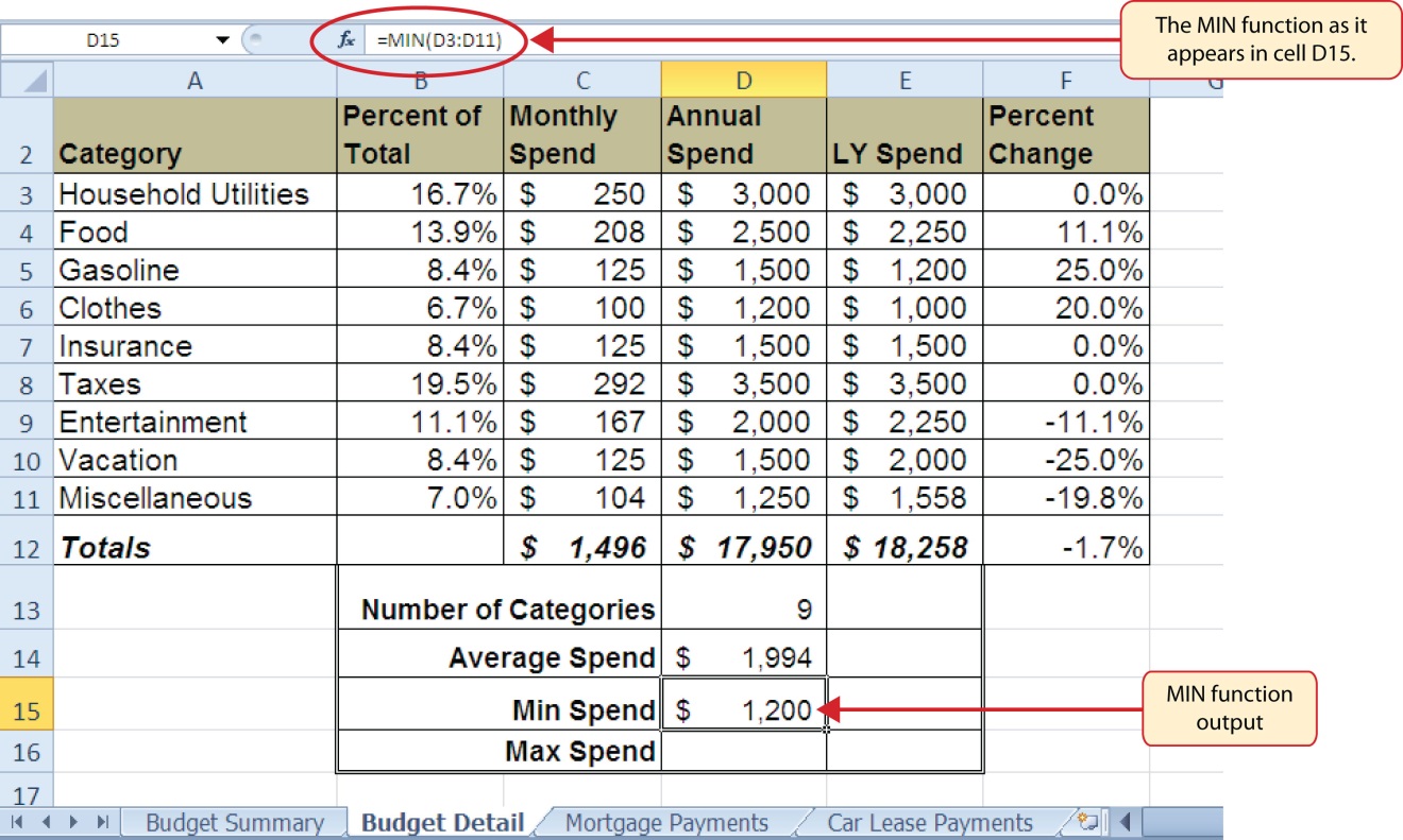 La funzione MIN nella formula come " = MIN(D3:D11)" e l