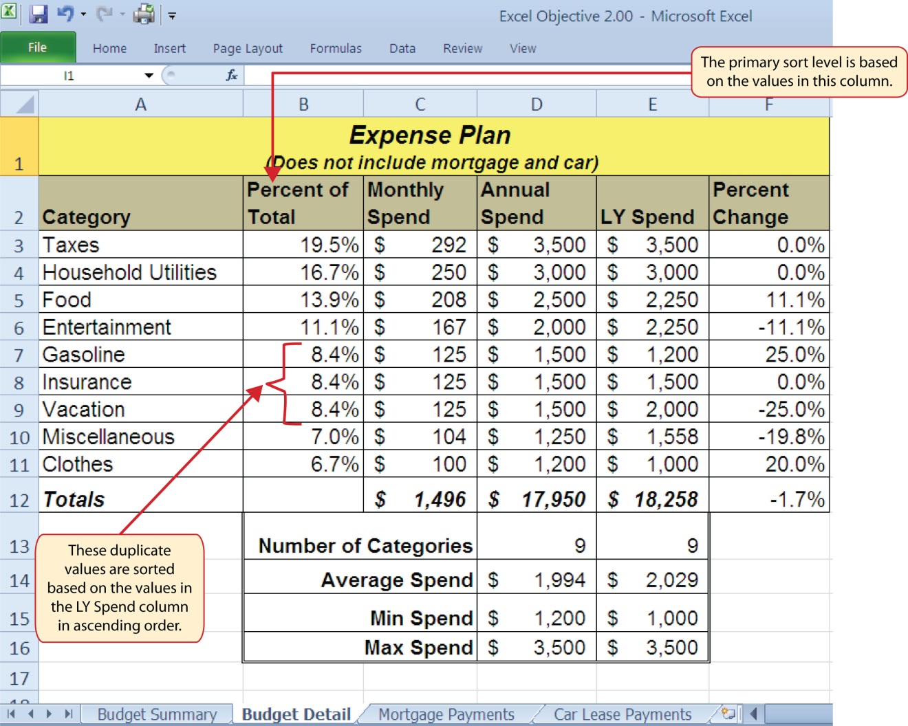 Budget Detail worksheet after Sorting showing duplicate values in Column A of "8.4%". Primary sort level based on values in Column B "Percent of Total."