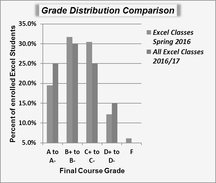 Y axis new title and X axis title "Final Course Grade" added.
