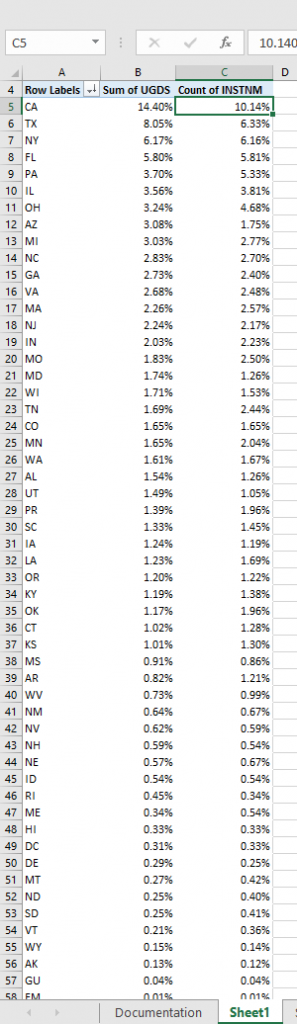 6.19 Sample PivotTable output.