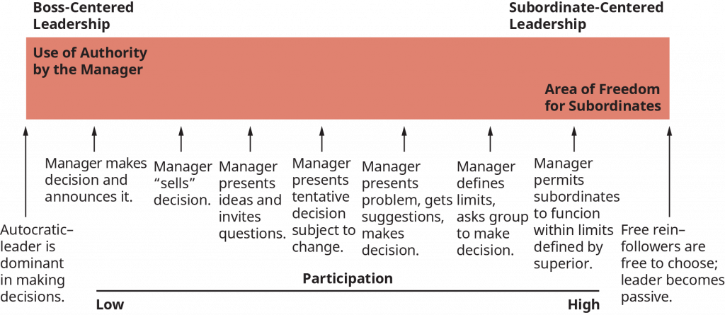 11.3 – Leader Emergence – Introduction to Management and Organizational ...