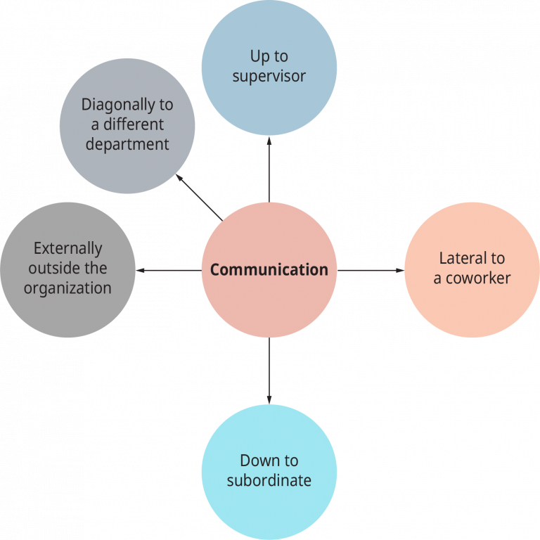 12.2 Types of Communications in Organizations Introduction to