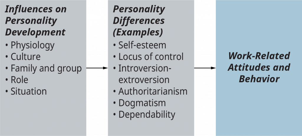 14.4 – Personality And Work Behavior – Introduction To Management And ...