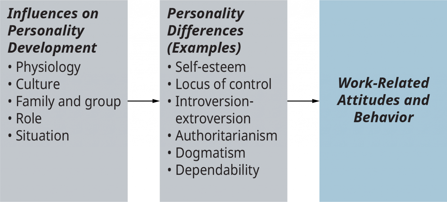 14.4 – Personality And Work Behavior – Introduction To Management And ...