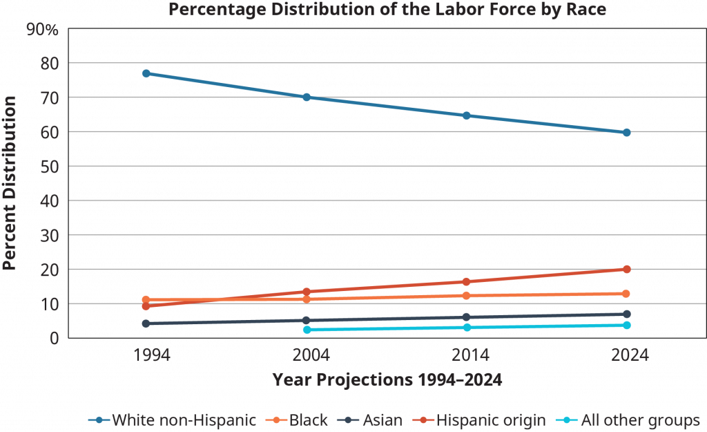 18.2 – Diversity And The Workforce – Introduction To Management And ...