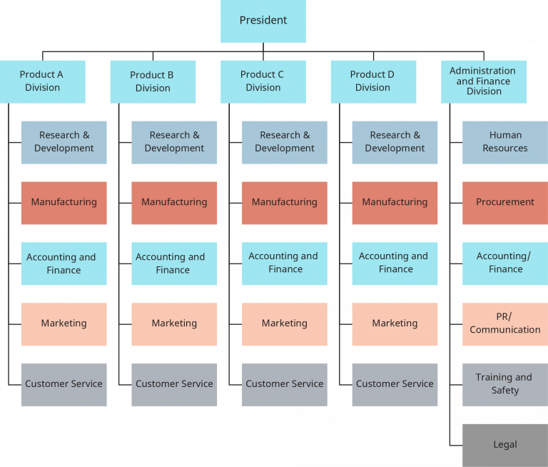 2.3 Organizational Designs and Structures – Introduction to Management ...