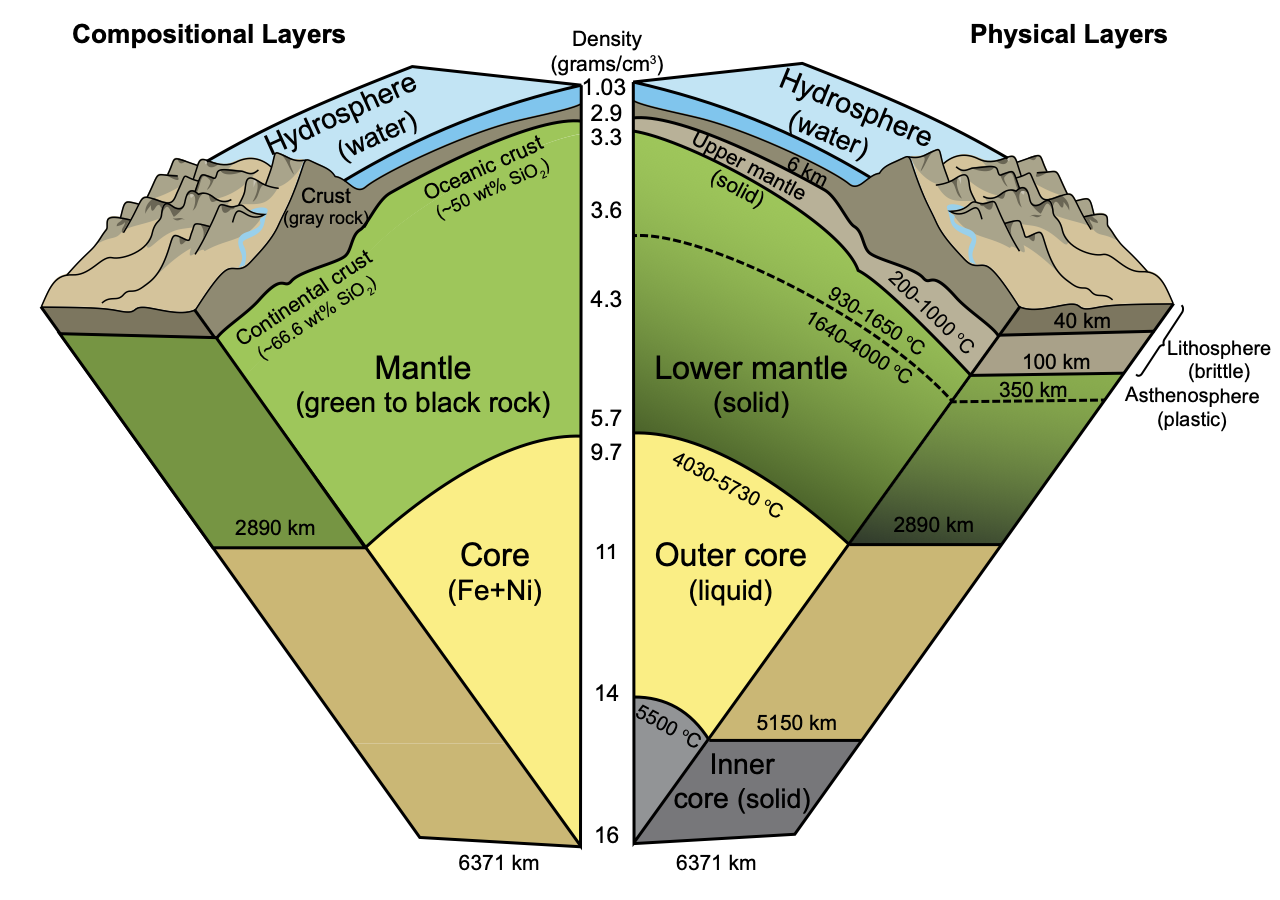 Two cross-sections of Earth showing compositional and physical layers