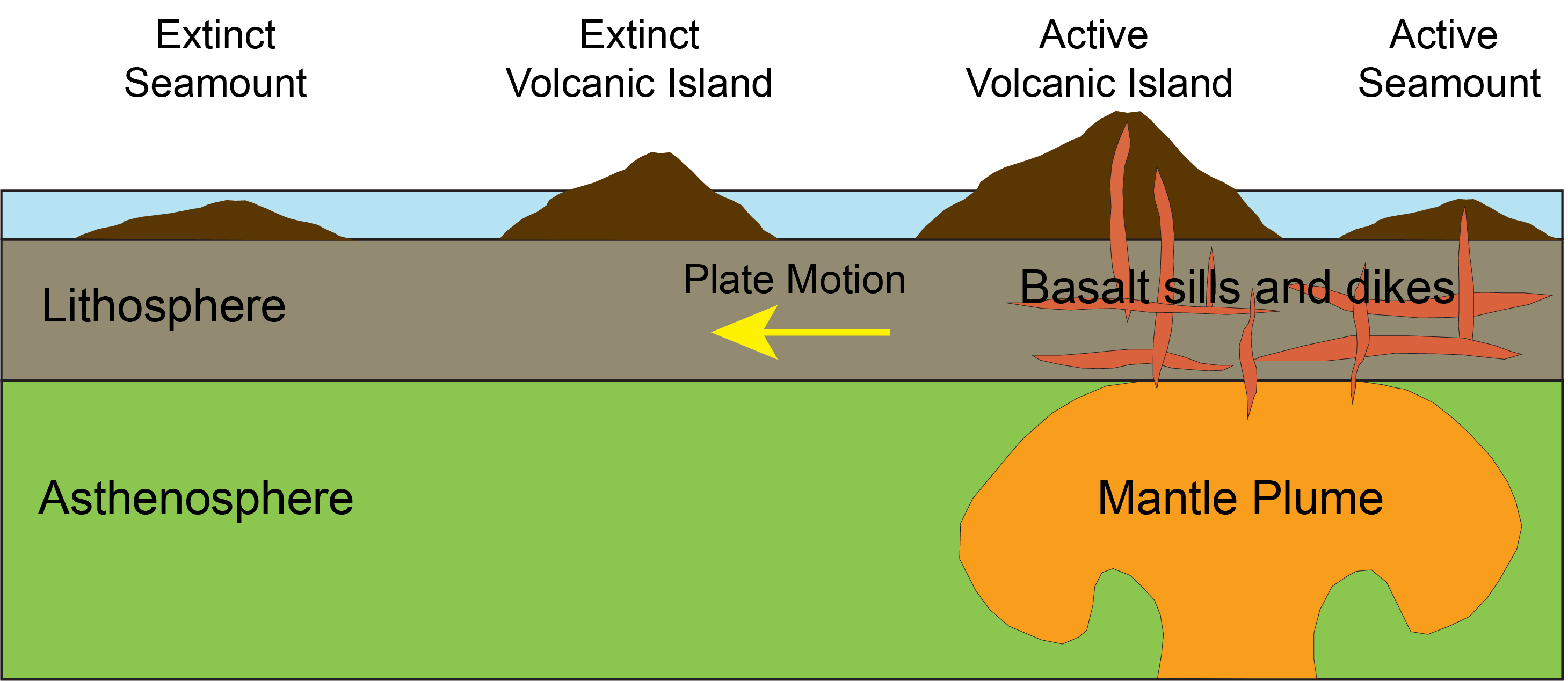 Schematic showing evolution of volcanoes and seamounts above a mantle plume