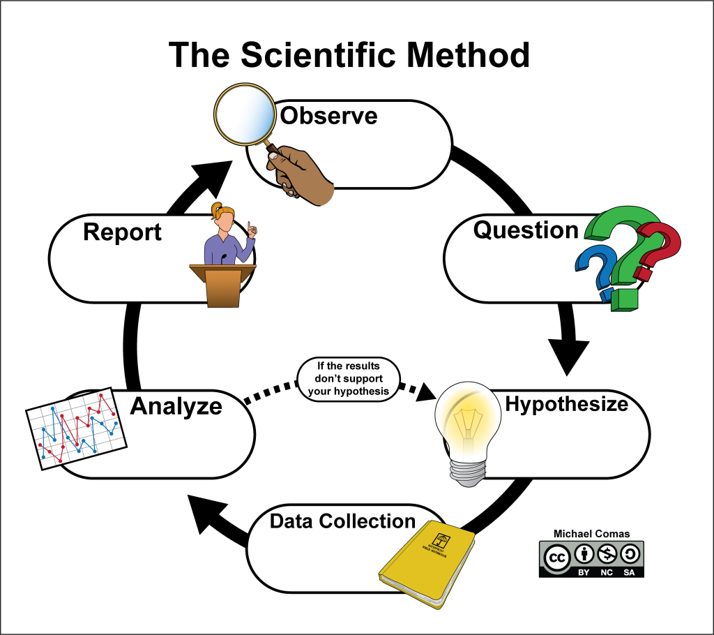 Chapter 1: Introduction To Science And Geology – Investigating The 