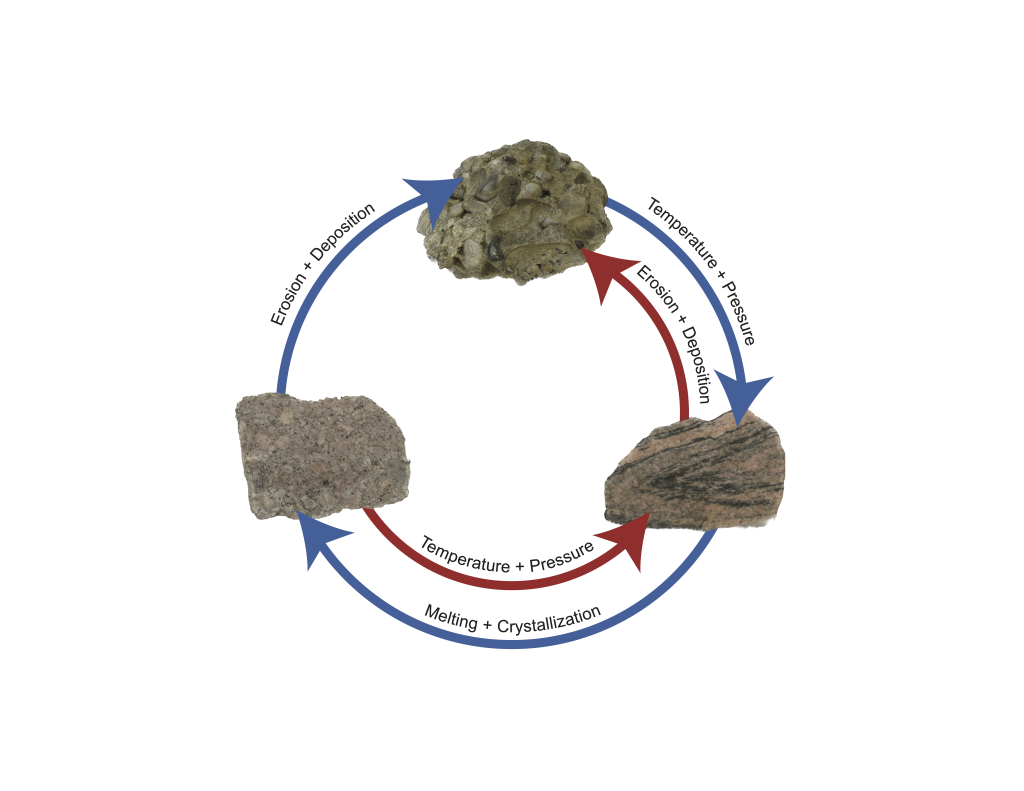 Three rock types of the rock cycle