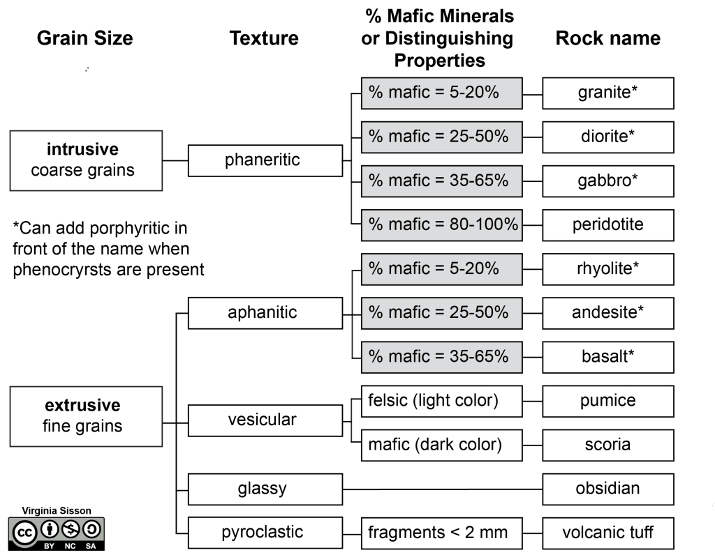 Flow chart for identifying igneous rocks