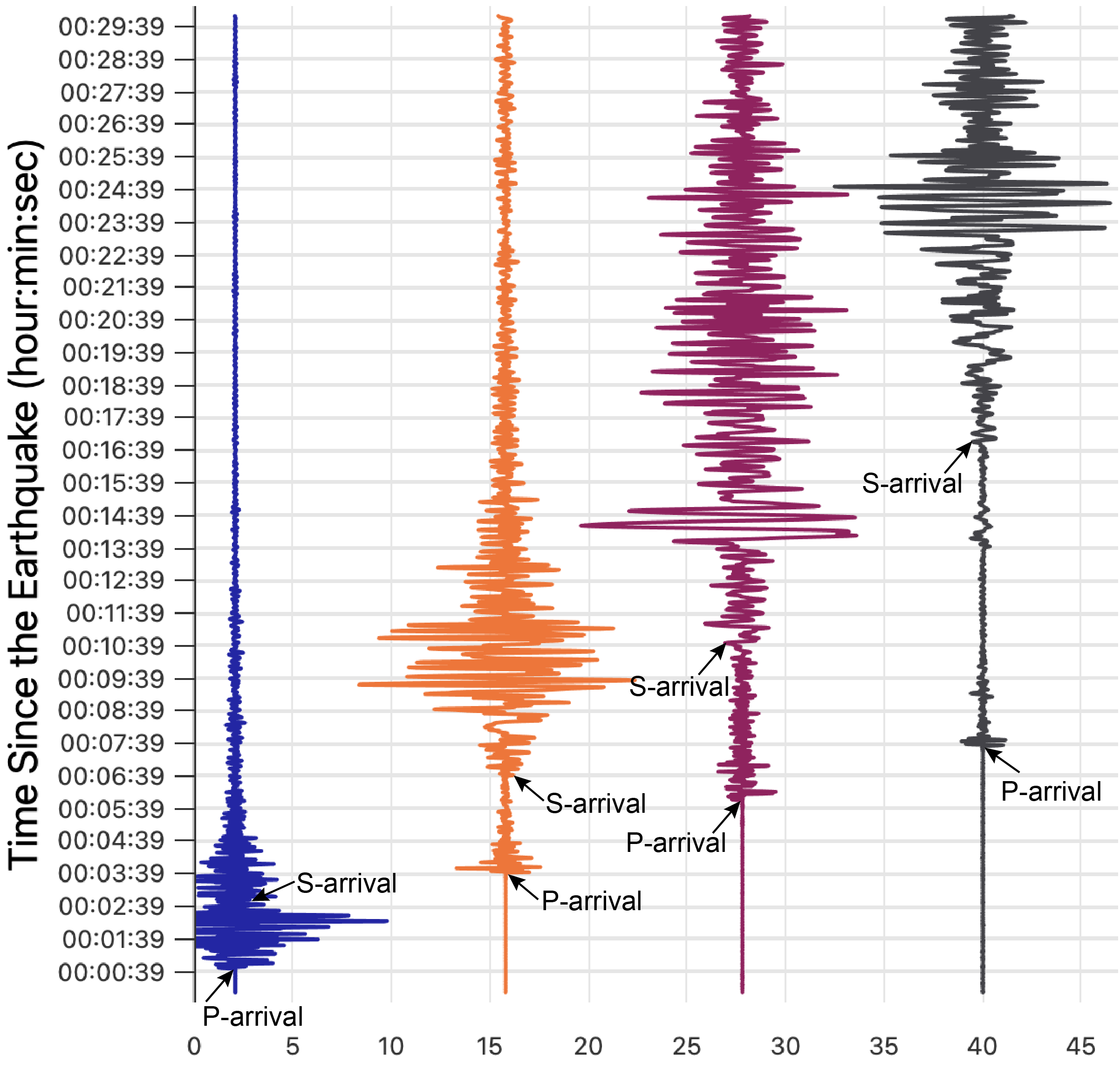Set of four seismograms for an earthquake