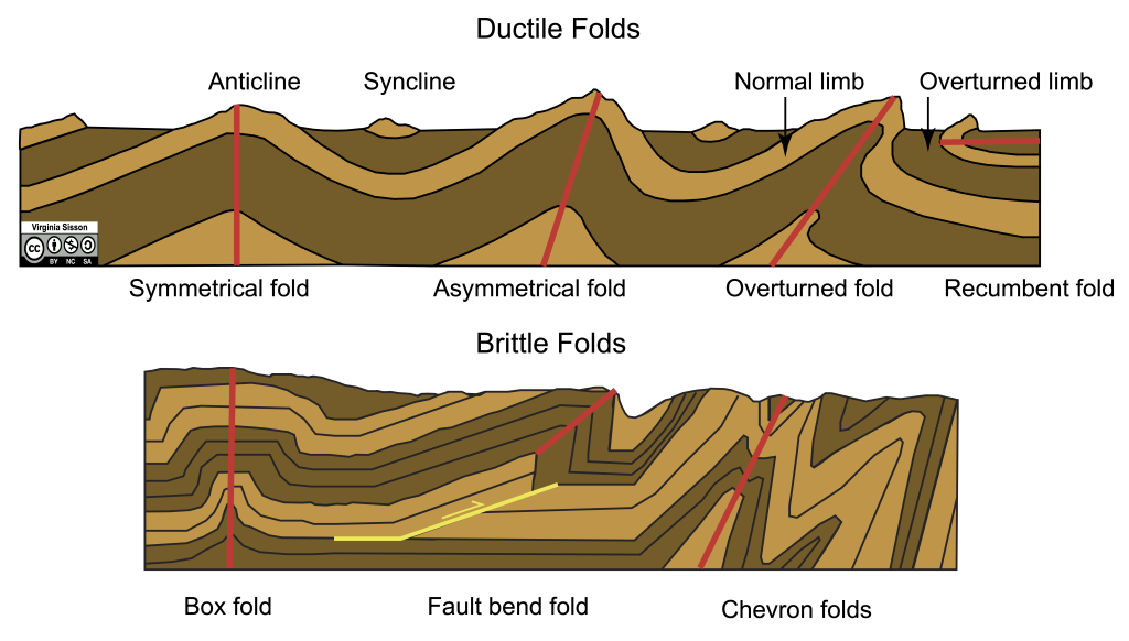 Schematic cross-sections of ductile and brittle folds