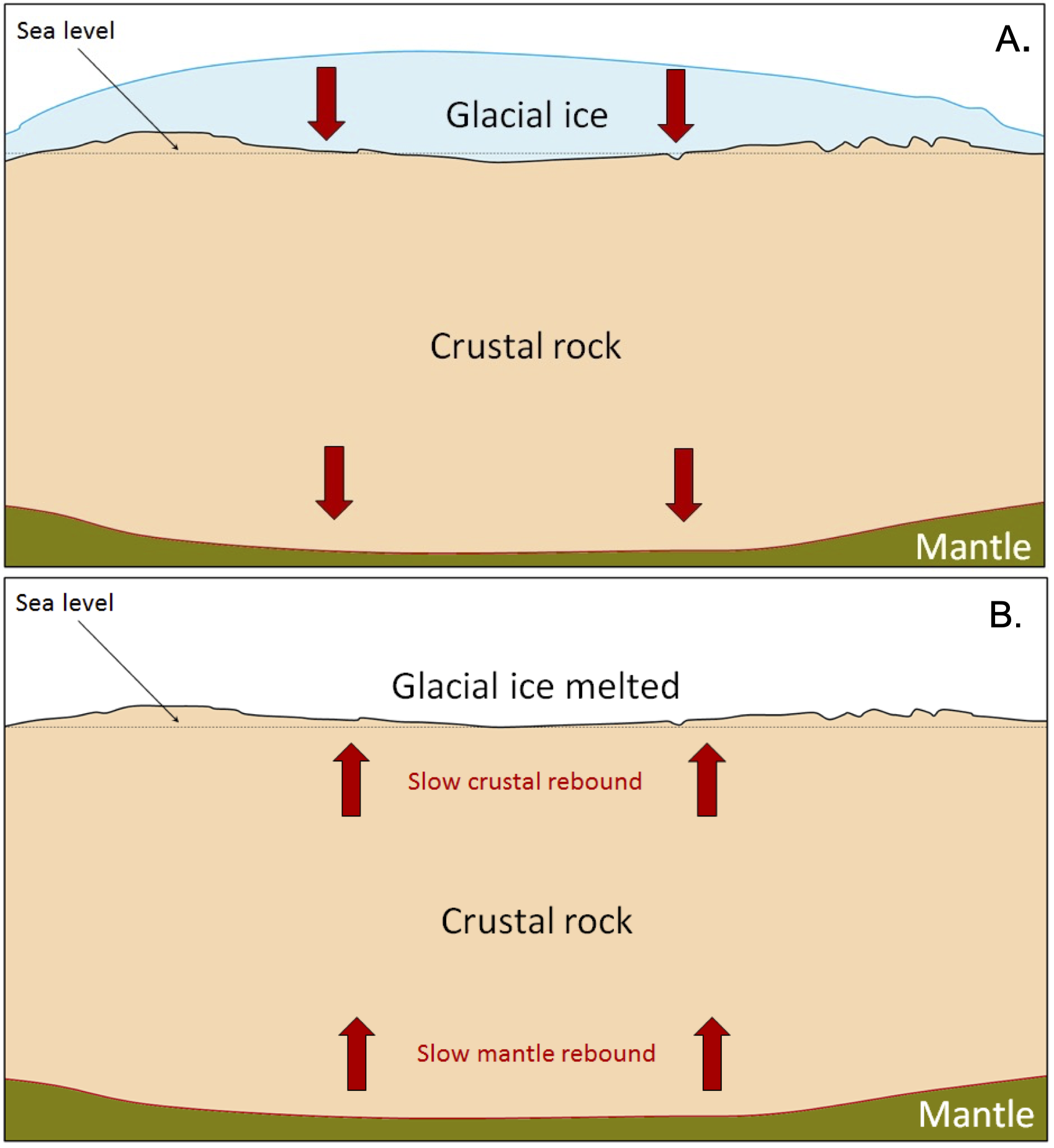 Two cross-sections of Greenland with and without a glacial ice sheet.