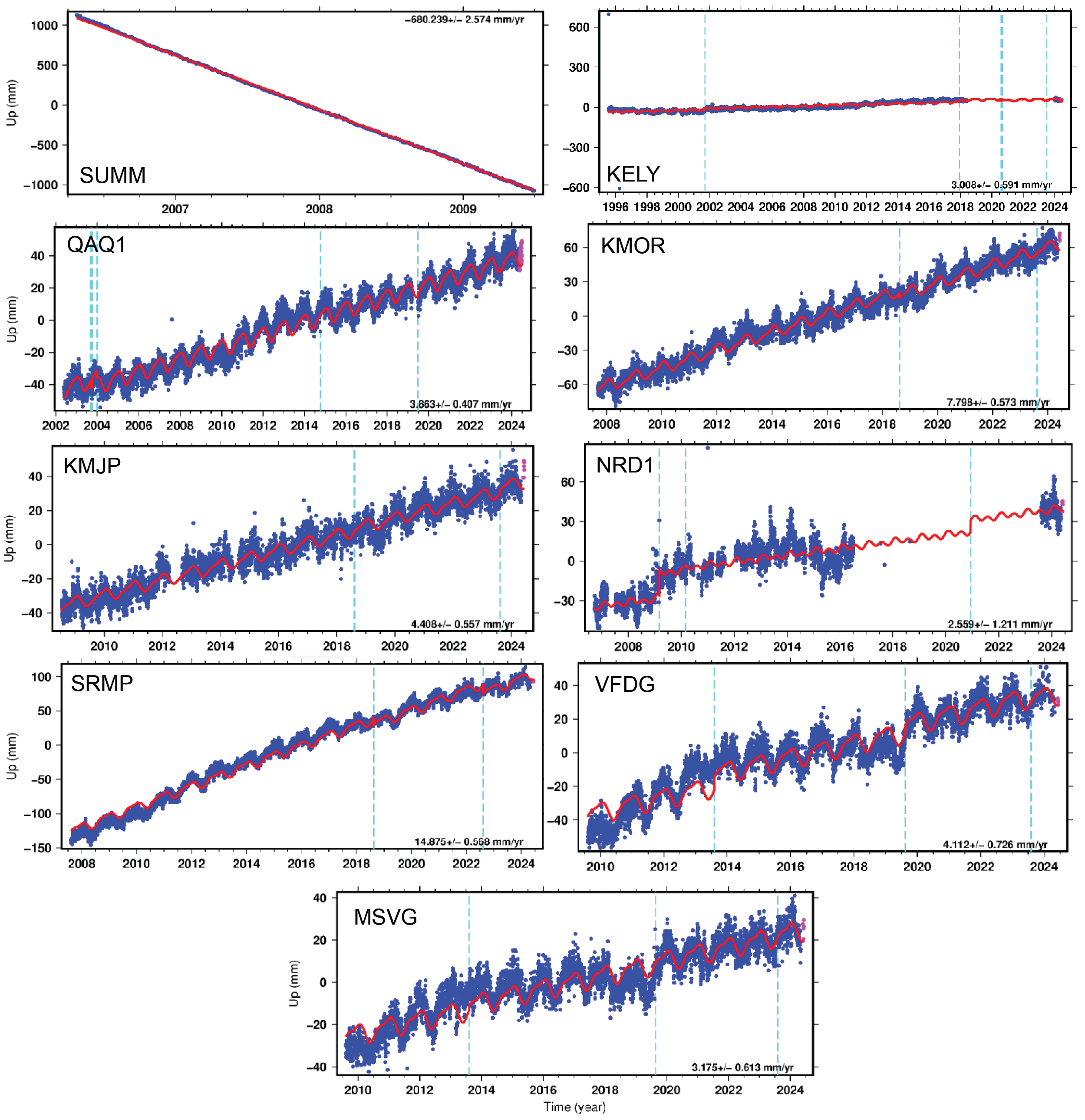 Graphs of vertical GPS motion for Greenland