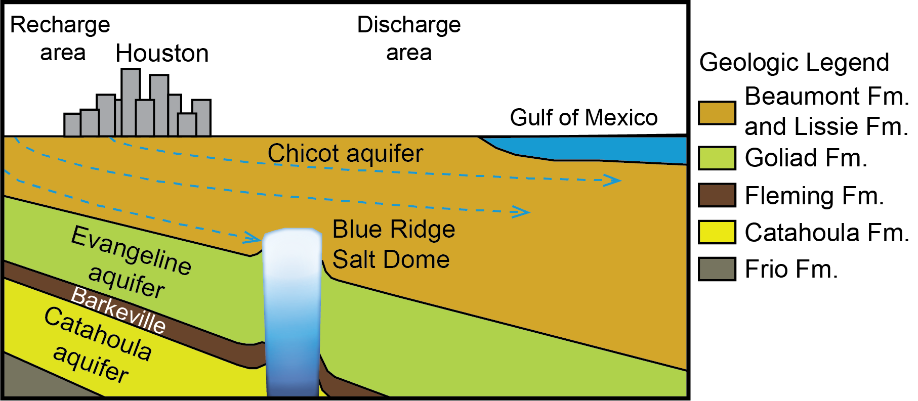 Schematic cross-section of aquifers in Greater Houston area