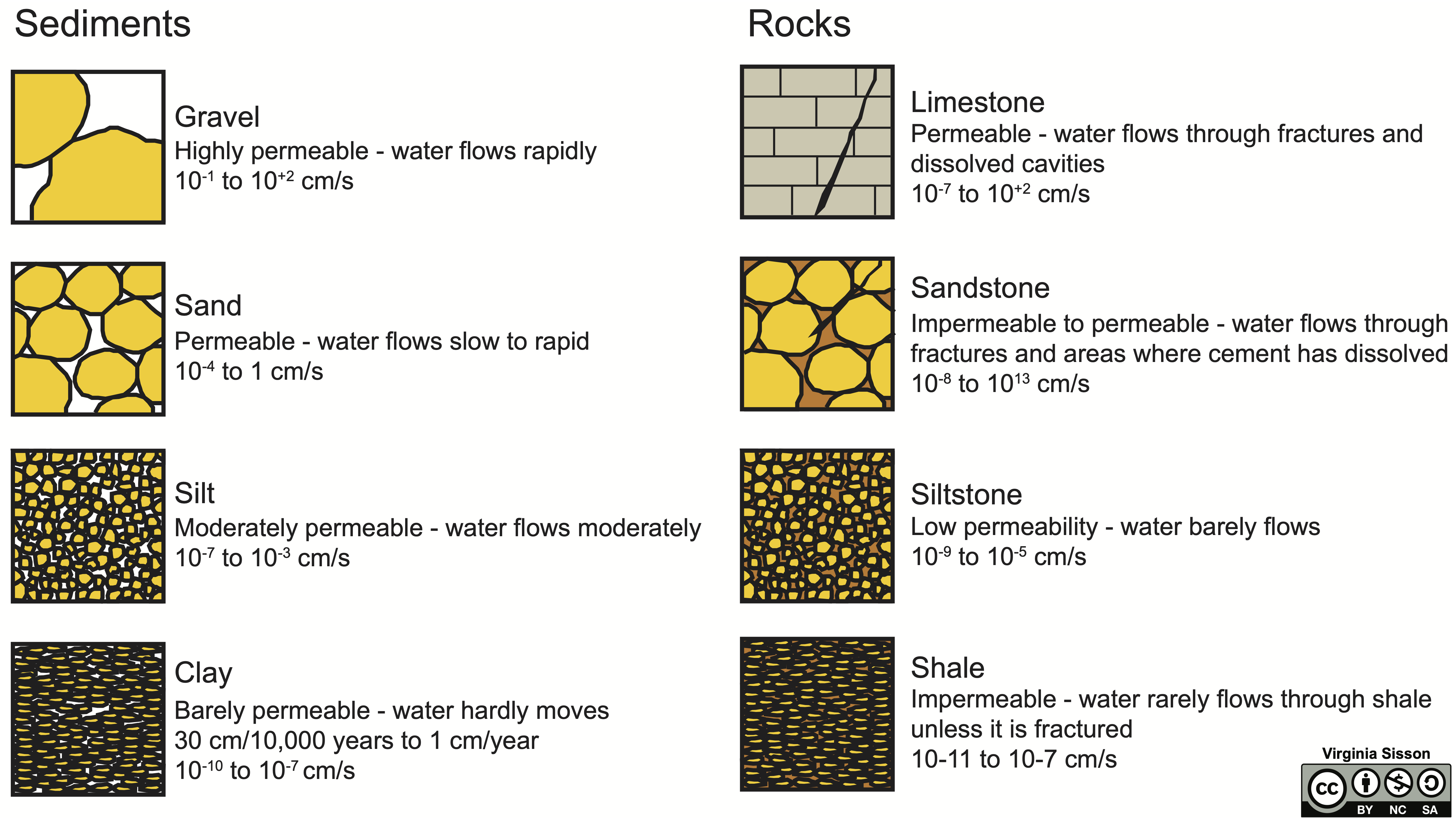 Permeability of sediments and rocks