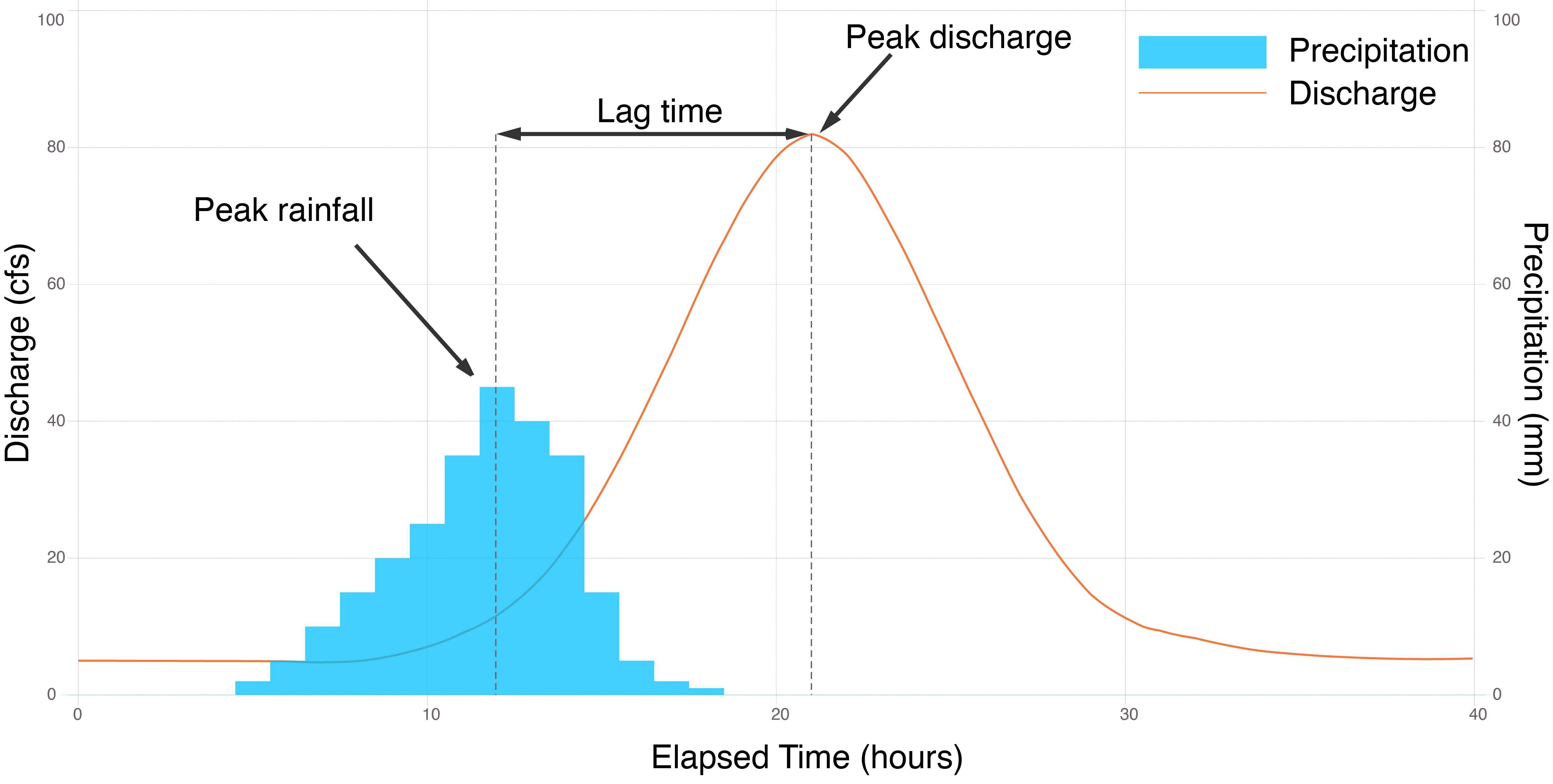 Plot of discharge rate versus time for a river