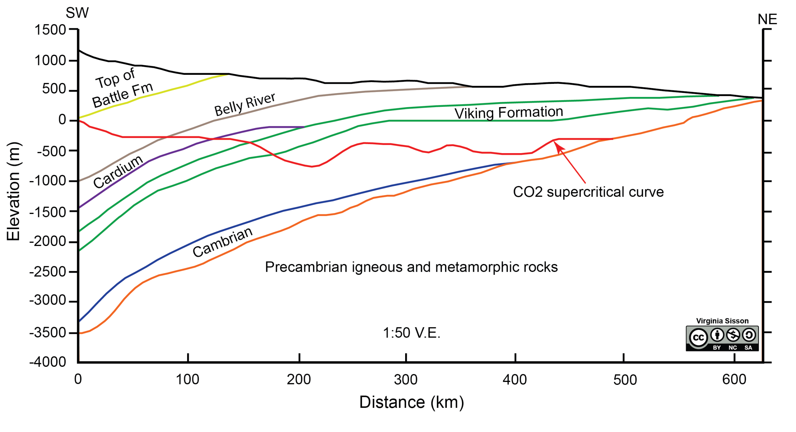Cross-section through central Alberta, Canada
