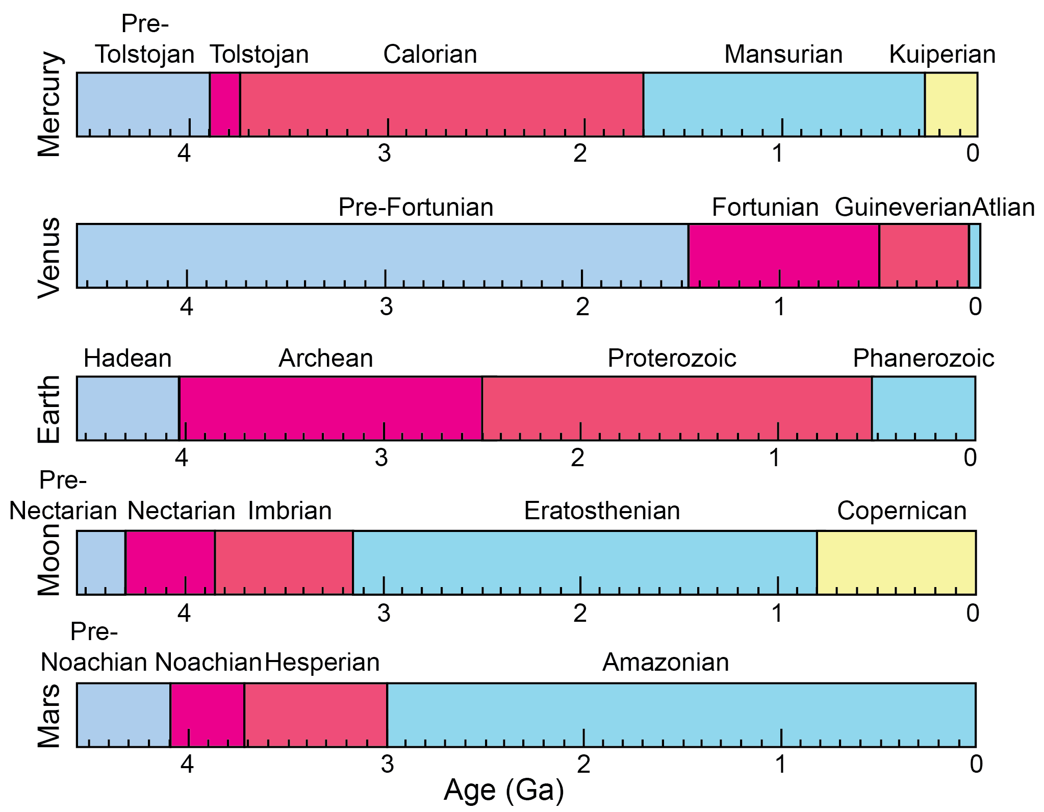 Time scales for rocky planets
