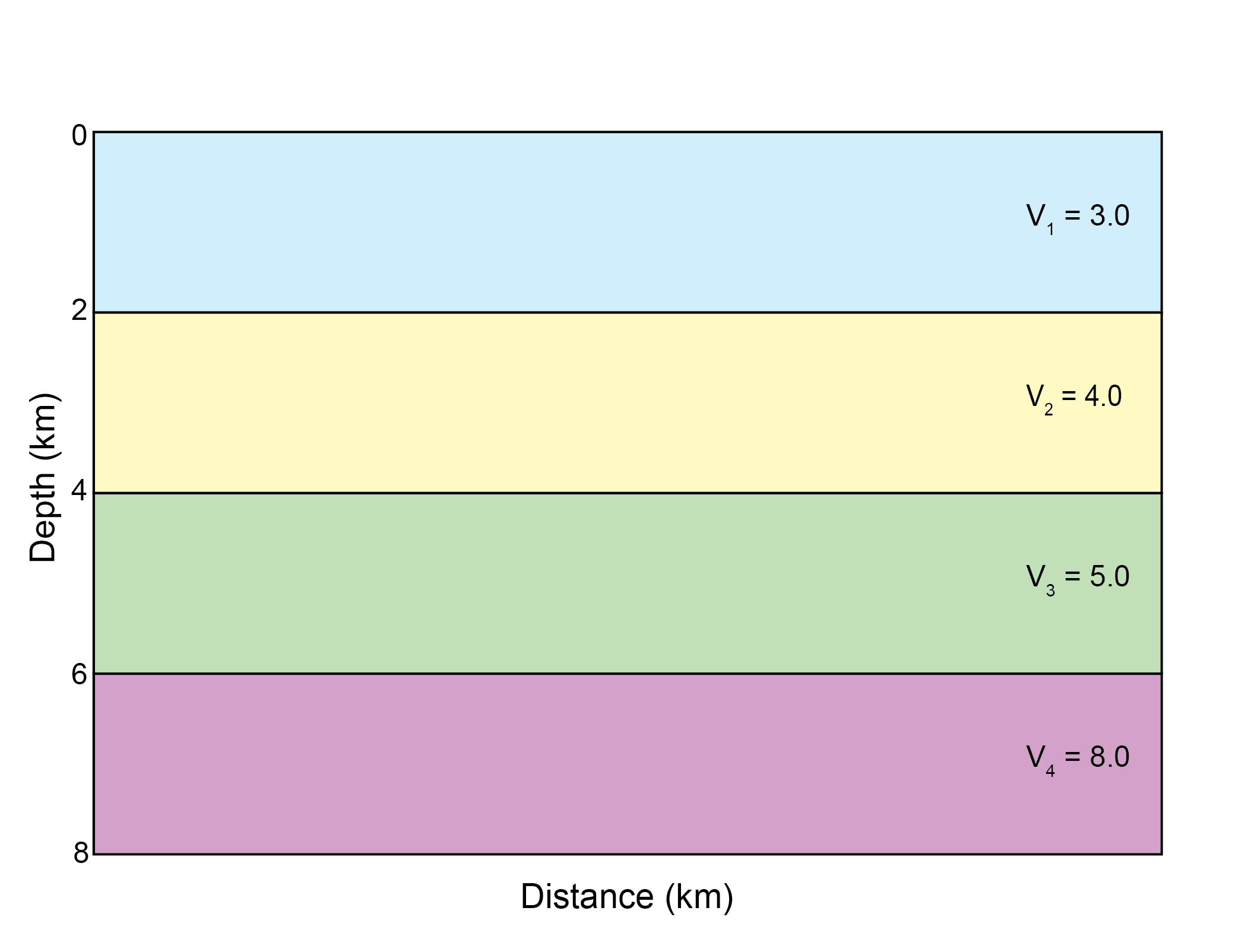 Depth profile with seismic velocities