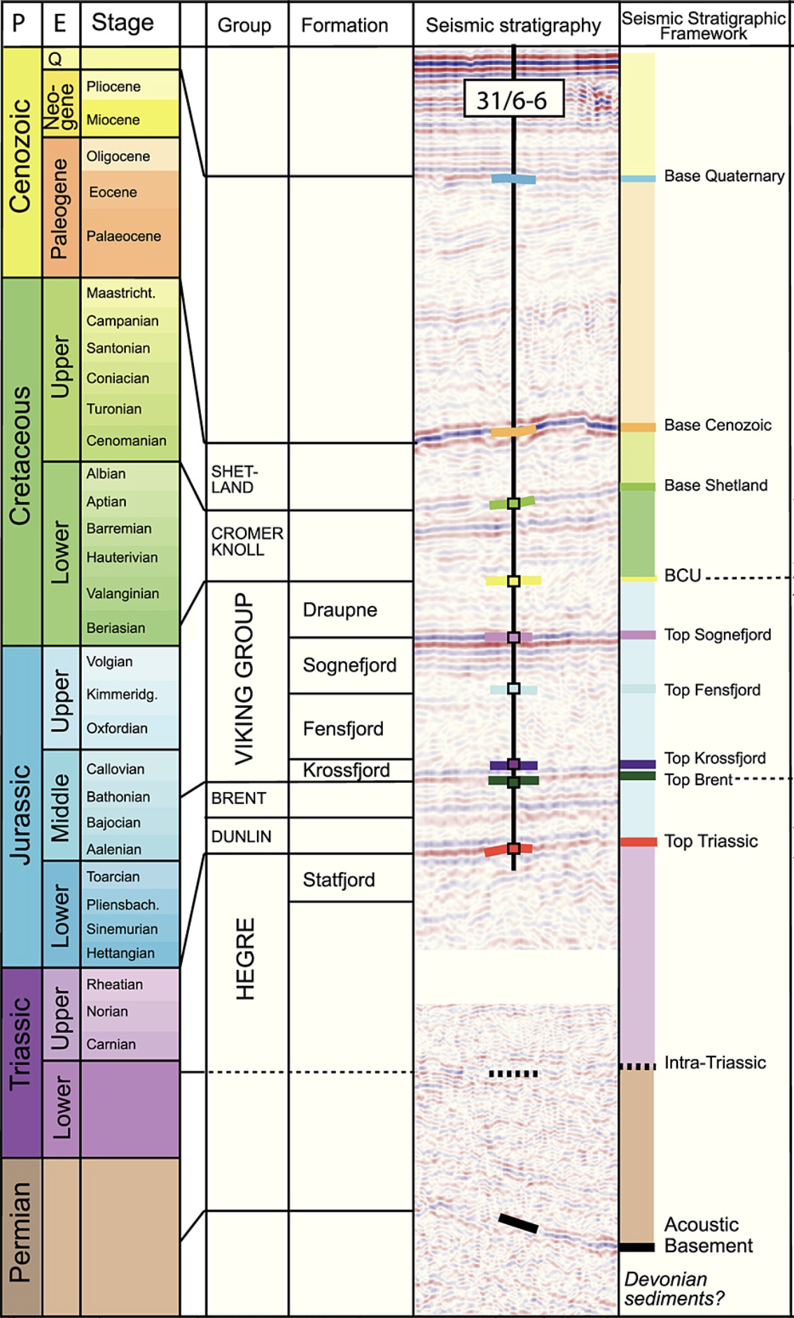 Stratigraphic column with data from well 31/6-6.
