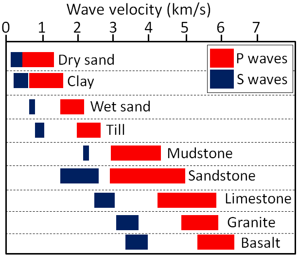 Wave velocity of common Earth materials