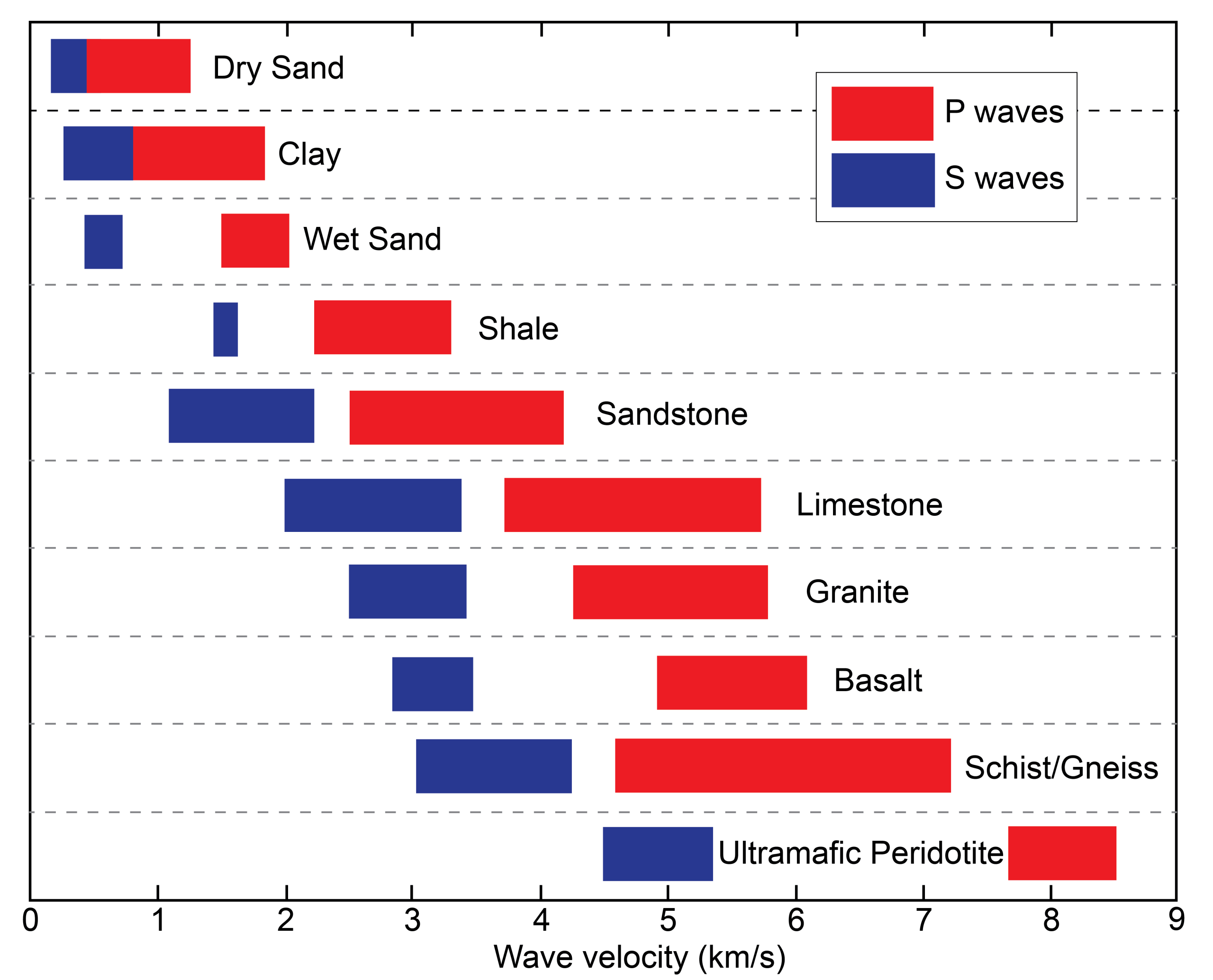 Velocity of P- and S-waves in various geologic materials