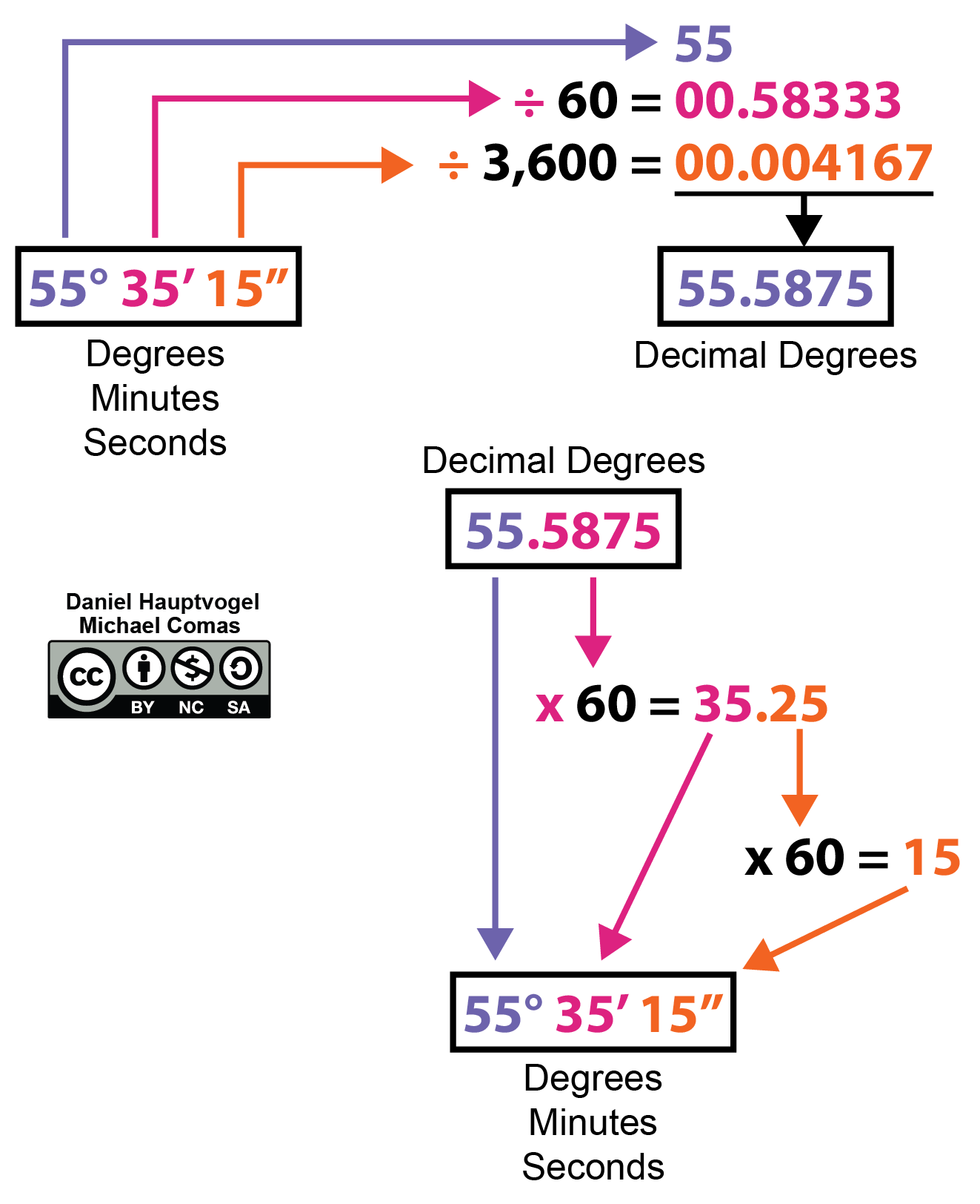 Schematic for conversion of geographic coordinates