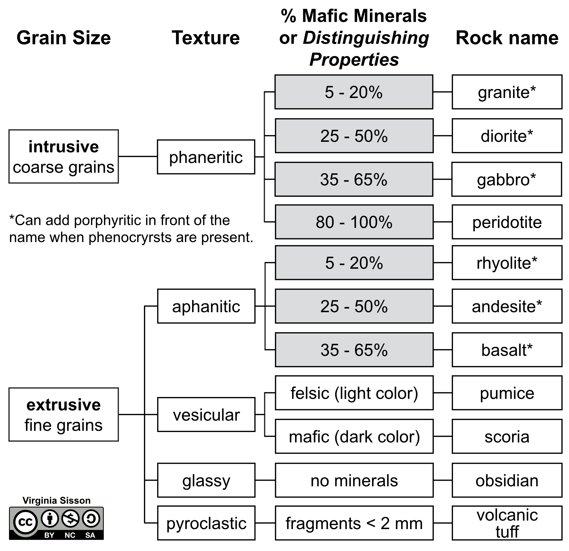 Flow chart for identifying igneous rocks. Starting from grain size, then texture, minerals, and rock name.
