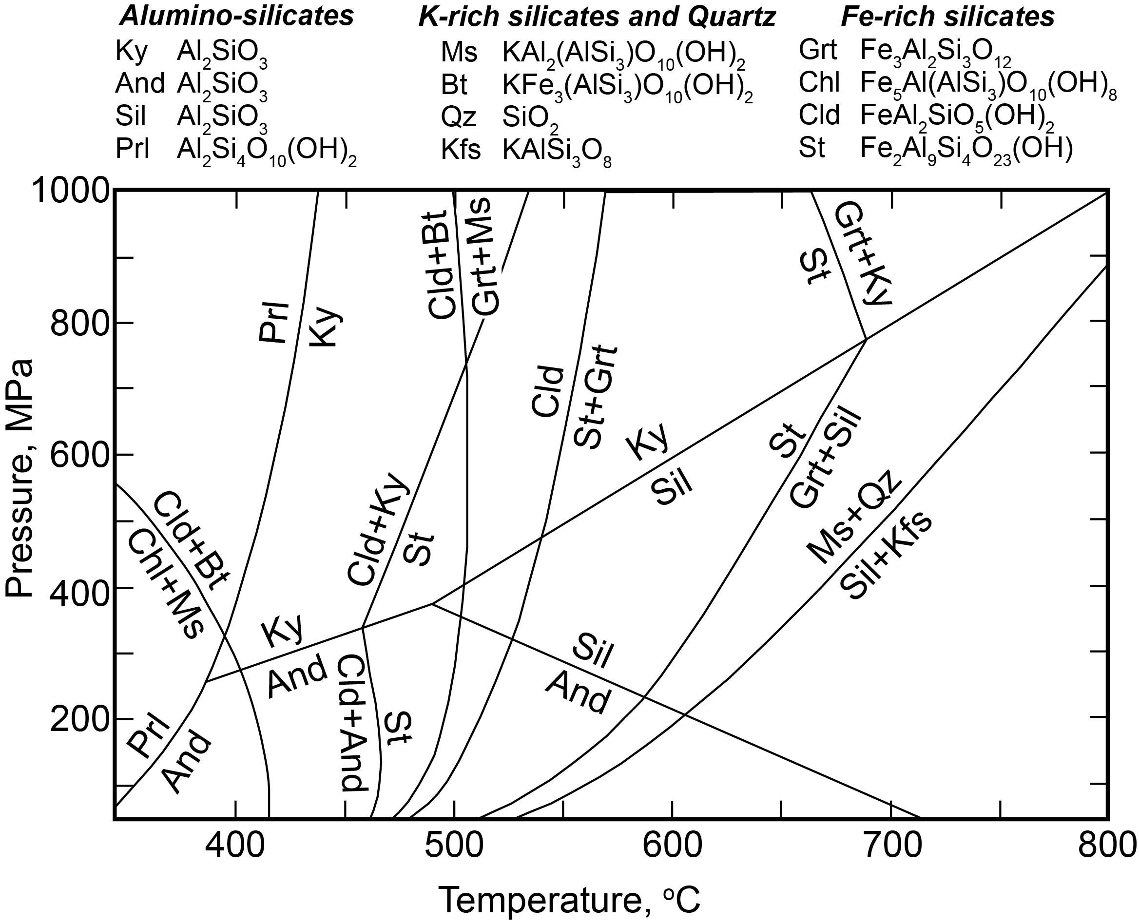 Metamorphic reactions for a shale protolith