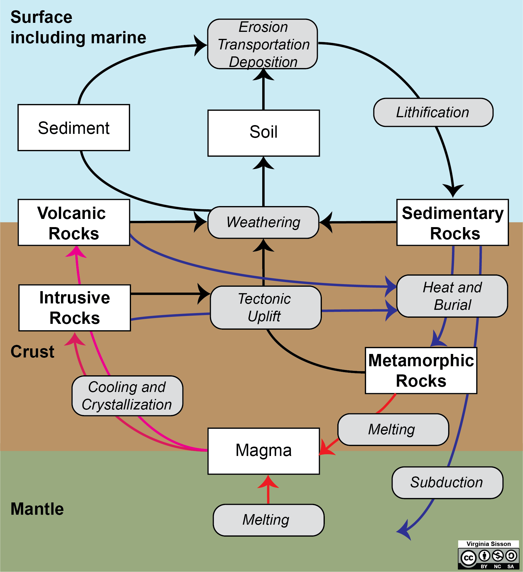 Flow chart of the rock cycle and related processes.