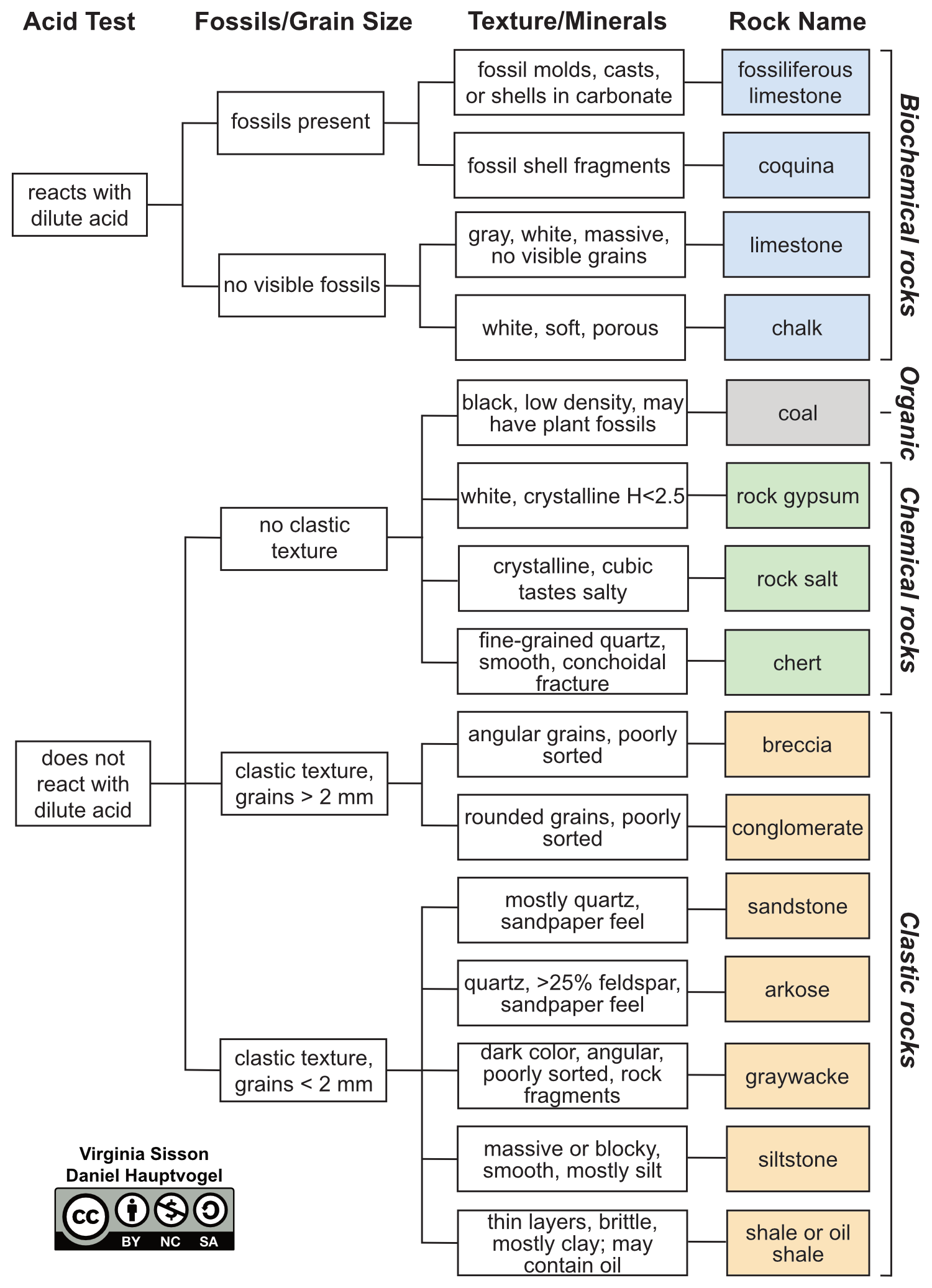 Flow chart for identifying sedimentary rocks